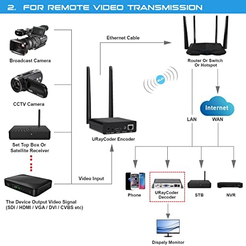 URayCoder HEVC H. H. 264 265 HDMI Videó Kódoló HD Videó IP Converter WiFi Kódoló RTMP RTMPS UDP-A SRT Adó Élő Közvetítés Közvetítés a YouTube-on,