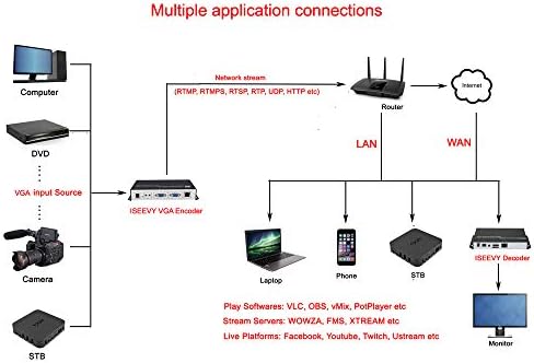 iseevy H. H. 264 265 VGA Video Kódoló 1080P VGA IP Streamer az IPTV Stream Közvetítés Támogatása RTMP RTMPS SRT RTSP UDP HTTP