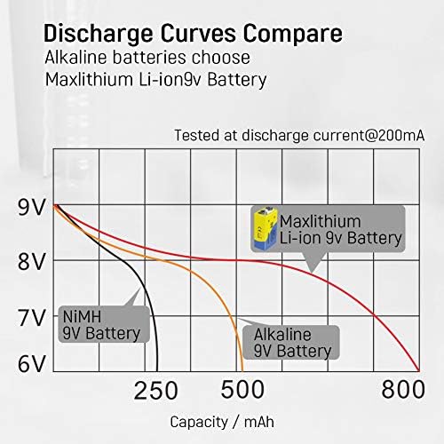 maxlithium 9 v-os Újratölthető Akkumulátor Lítium-ion 9 Voltos Akkumulátor Kapacitás 800mAh 7200mWh,3 Csomag Gyors Töltő