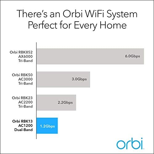 NETGEAR Orbi Egész Haza Háló WiFi Rendszer (RBK13) – Router csere fedezi fel, hogy 4,500 négyzetméter. ft. 1 Router & 2 Műhold (Felújított)