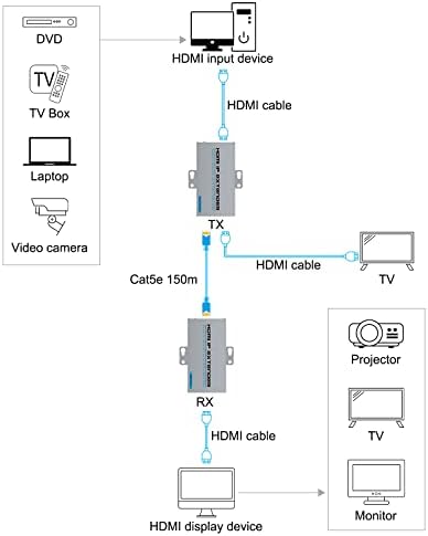 HDSUNWSTD HDMI Over IP Extender/Helyi HDMI Loop Out & Kiterjesztés (1: 1 vagy 1-Sok HDMI Át Cat5e/Cat6 Ethernet),Egy Több Monitorok által