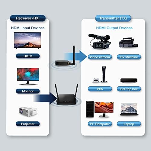 QuattroPod Lite Vezeték nélküli HDMI-Adó-Vevő készülék, Vezeték nélküli HDMI Extender Készlet, Támogatása 2.4/5GHz Streaming