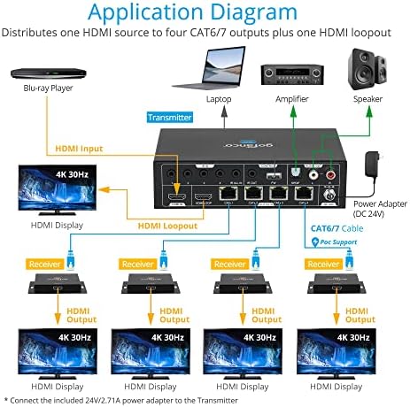 gofanco 1x4 HDMI Splitter Extender 4K 30Hz – CAT Kiterjesztést Akár 164ft (a 4K-s), 230ft (1080p), 4K 30Hz 4:4:4, HDCP 1.4 Dual IR, PoC,